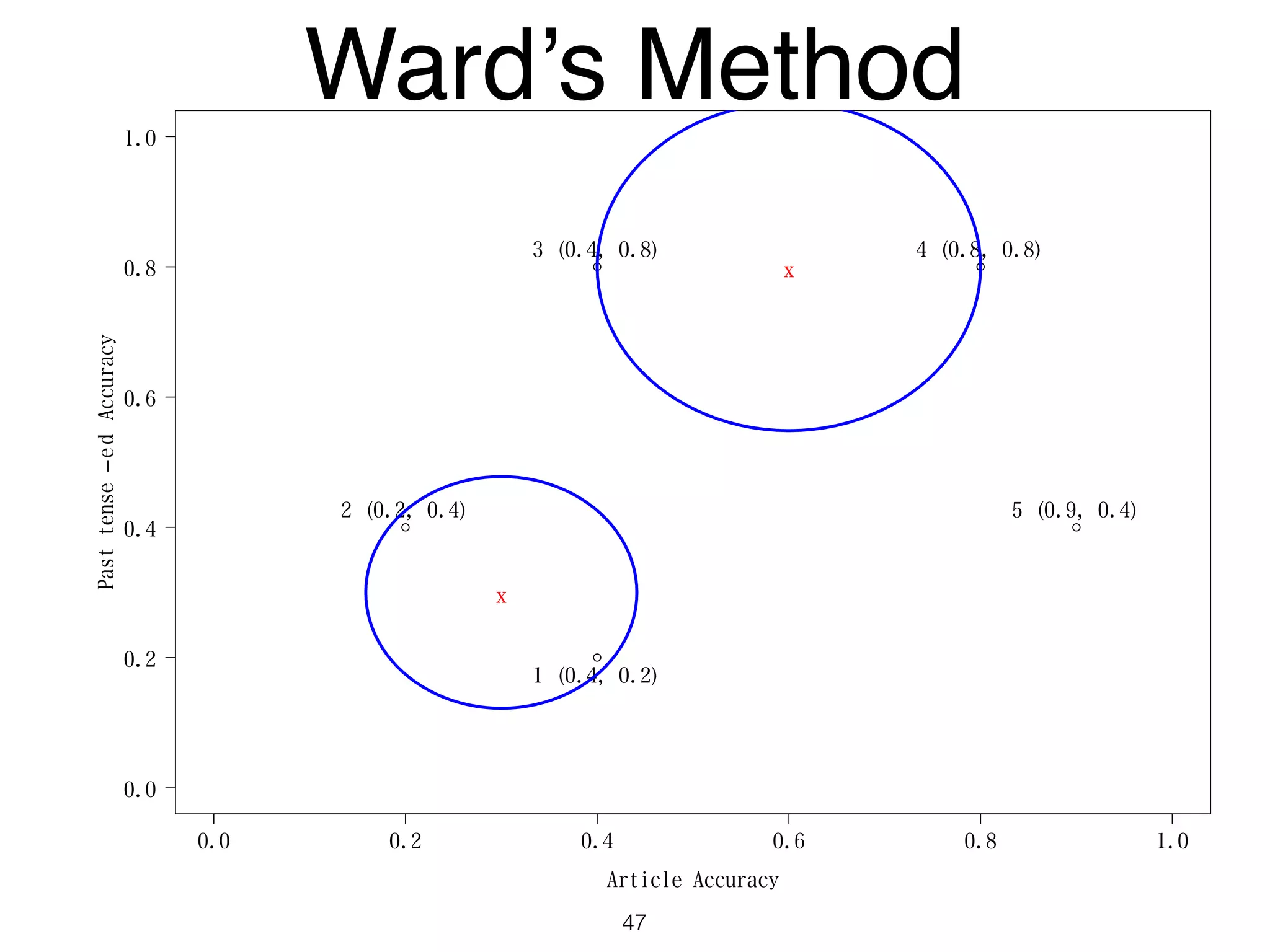 0.0 0.2 0.4 0.6 0.8 1.0
0.0
0.2
0.4
0.6
0.8
1.0
Article Accuracy
Pasttense−edAccuracy
1 (0.4, 0.2)
2 (0.2, 0.4)
3 (0.4, 0.8) 4 (0.8, 0.8)
5 (0.9, 0.4)
x
x
Ward’s Method
47
 