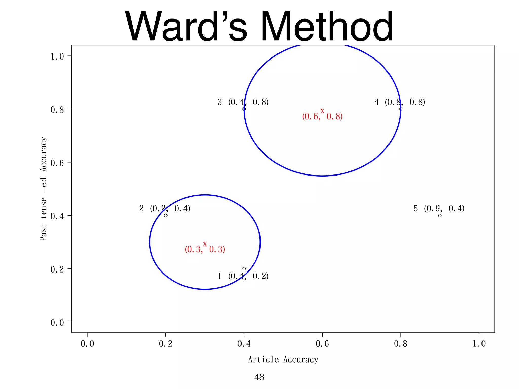 0.0 0.2 0.4 0.6 0.8 1.0
0.0
0.2
0.4
0.6
0.8
1.0
Article Accuracy
Pasttense−edAccuracy
1 (0.4, 0.2)
2 (0.2, 0.4)
3 (0.4, 0.8) 4 (0.8, 0.8)
5 (0.9, 0.4)
x
x
(0.3, 0.3)
(0.6, 0.8)
Ward’s Method
48
 