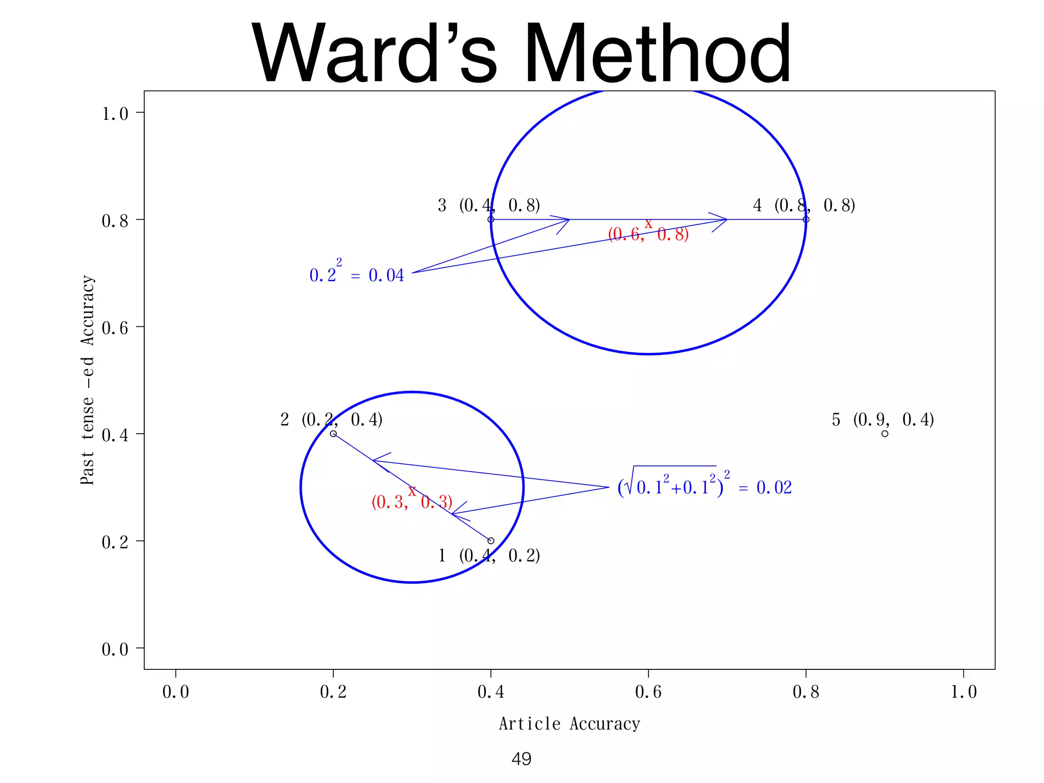 0.0 0.2 0.4 0.6 0.8 1.0
0.0
0.2
0.4
0.6
0.8
1.0
Article Accuracy
Pasttense−edAccuracy
1 (0.4, 0.2)
2 (0.2, 0.4)
3 (0.4, 0.8) 4 (0.8, 0.8)
5 (0.9, 0.4)
x
x
(0.3, 0.3)
(0.6, 0.8)
( 0.1
2
+0.1
2
)
2
= 0.02
0.2
2
= 0.04
Ward’s Method
49
 