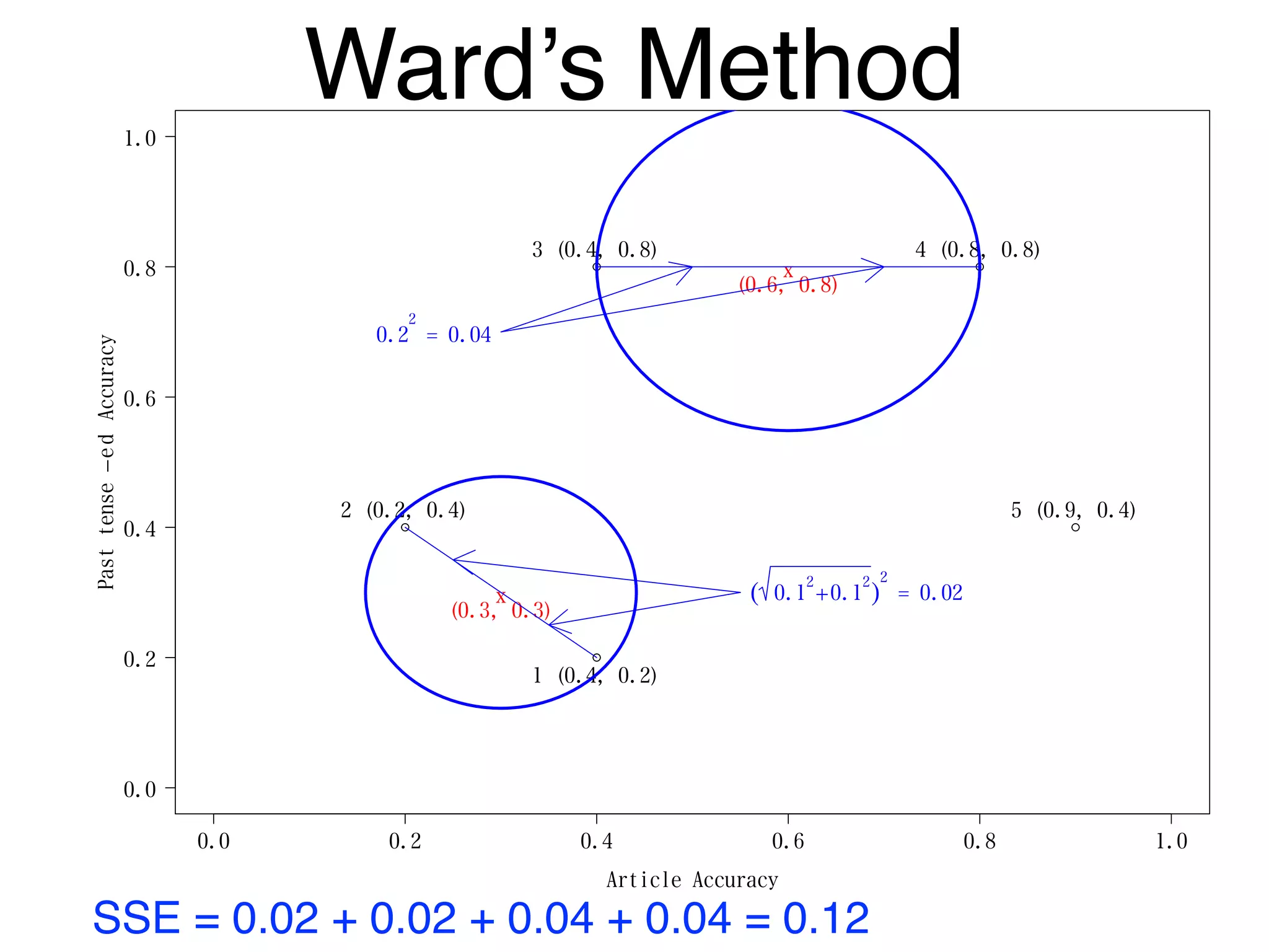 0.0 0.2 0.4 0.6 0.8 1.0
0.0
0.2
0.4
0.6
0.8
1.0
Article Accuracy
Pasttense−edAccuracy
1 (0.4, 0.2)
2 (0.2, 0.4)
3 (0.4, 0.8) 4 (0.8, 0.8)
5 (0.9, 0.4)
x
x
(0.3, 0.3)
(0.6, 0.8)
( 0.1
2
+0.1
2
)
2
= 0.02
0.2
2
= 0.04
Ward’s Method
SSE = 0.02 + 0.02 + 0.04 + 0.04 = 0.12
 