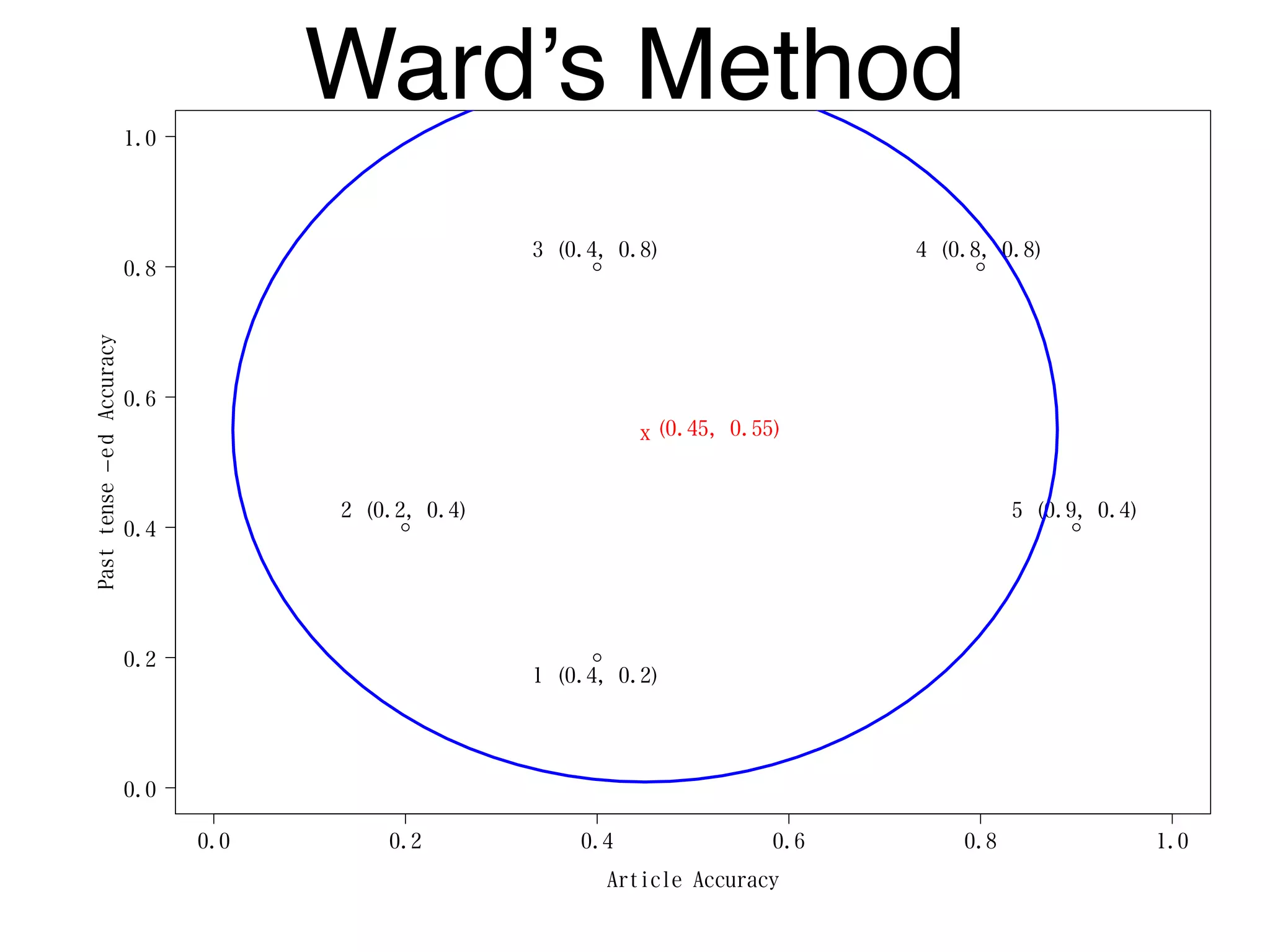 0.0 0.2 0.4 0.6 0.8 1.0
0.0
0.2
0.4
0.6
0.8
1.0
Article Accuracy
Pasttense−edAccuracy
1 (0.4, 0.2)
2 (0.2, 0.4)
3 (0.4, 0.8) 4 (0.8, 0.8)
5 (0.9, 0.4)
x (0.45, 0.55)
Ward’s Method
 