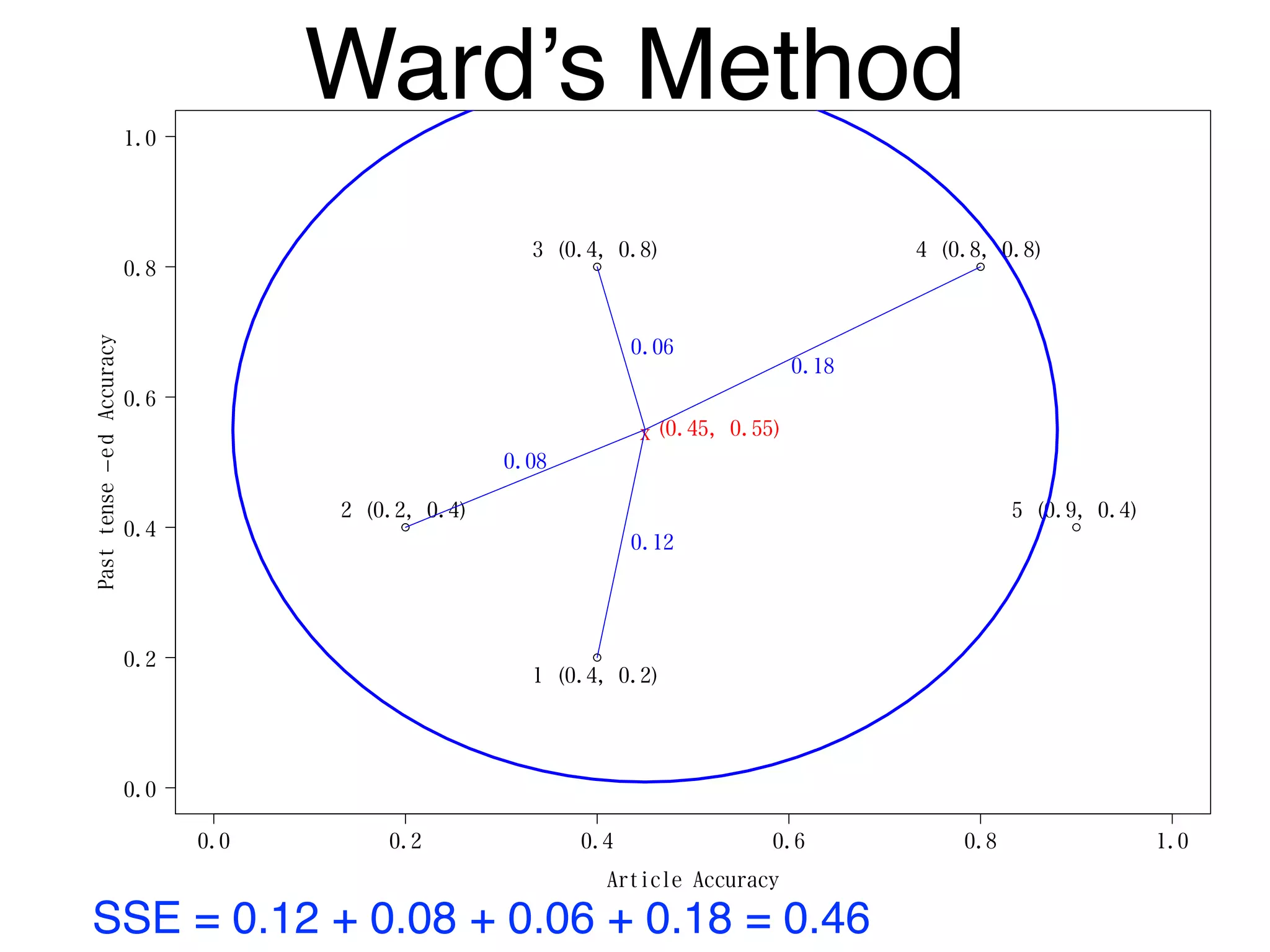 0.0 0.2 0.4 0.6 0.8 1.0
0.0
0.2
0.4
0.6
0.8
1.0
Article Accuracy
Pasttense−edAccuracy
1 (0.4, 0.2)
2 (0.2, 0.4)
3 (0.4, 0.8) 4 (0.8, 0.8)
5 (0.9, 0.4)
x (0.45, 0.55)
0.12
0.08
0.06
0.18
Ward’s Method
SSE = 0.12 + 0.08 + 0.06 + 0.18 = 0.46
 