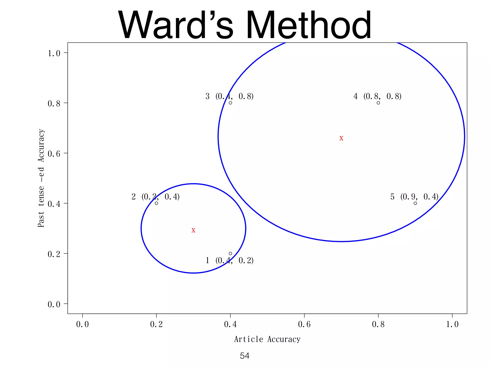0.0 0.2 0.4 0.6 0.8 1.0
0.0
0.2
0.4
0.6
0.8
1.0
Article Accuracy
Pasttense−edAccuracy
1 (0.4, 0.2)
2 (0.2, 0.4)
3 (0.4, 0.8) 4 (0.8, 0.8)
5 (0.9, 0.4)
x
x
Ward’s Method
54
 