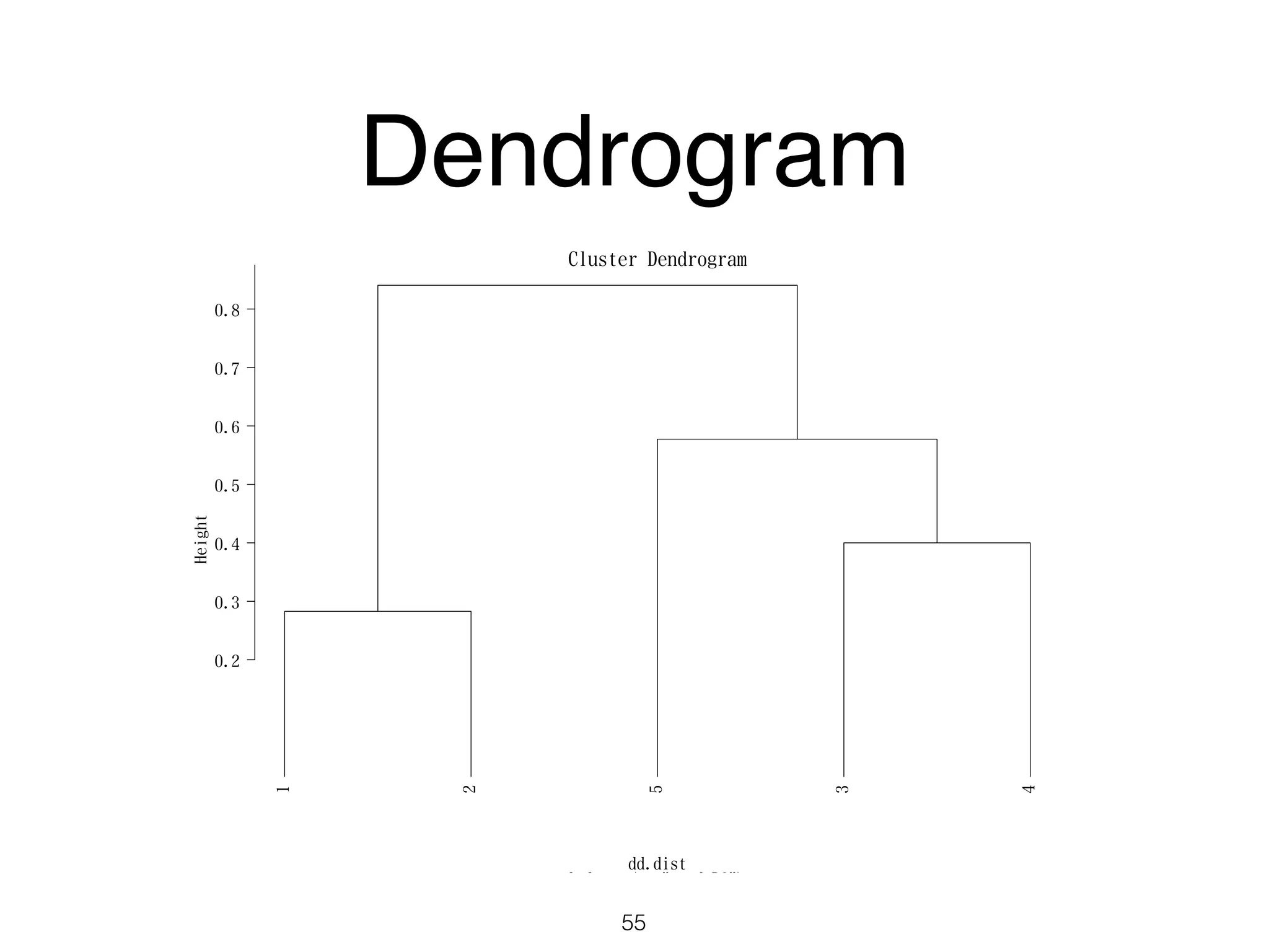 Dendrogram
55
1
2
5
3
4
0.2
0.3
0.4
0.5
0.6
0.7
0.8
Cluster Dendrogram
hclust (*, "ward.D2")
dd.dist
Height
 