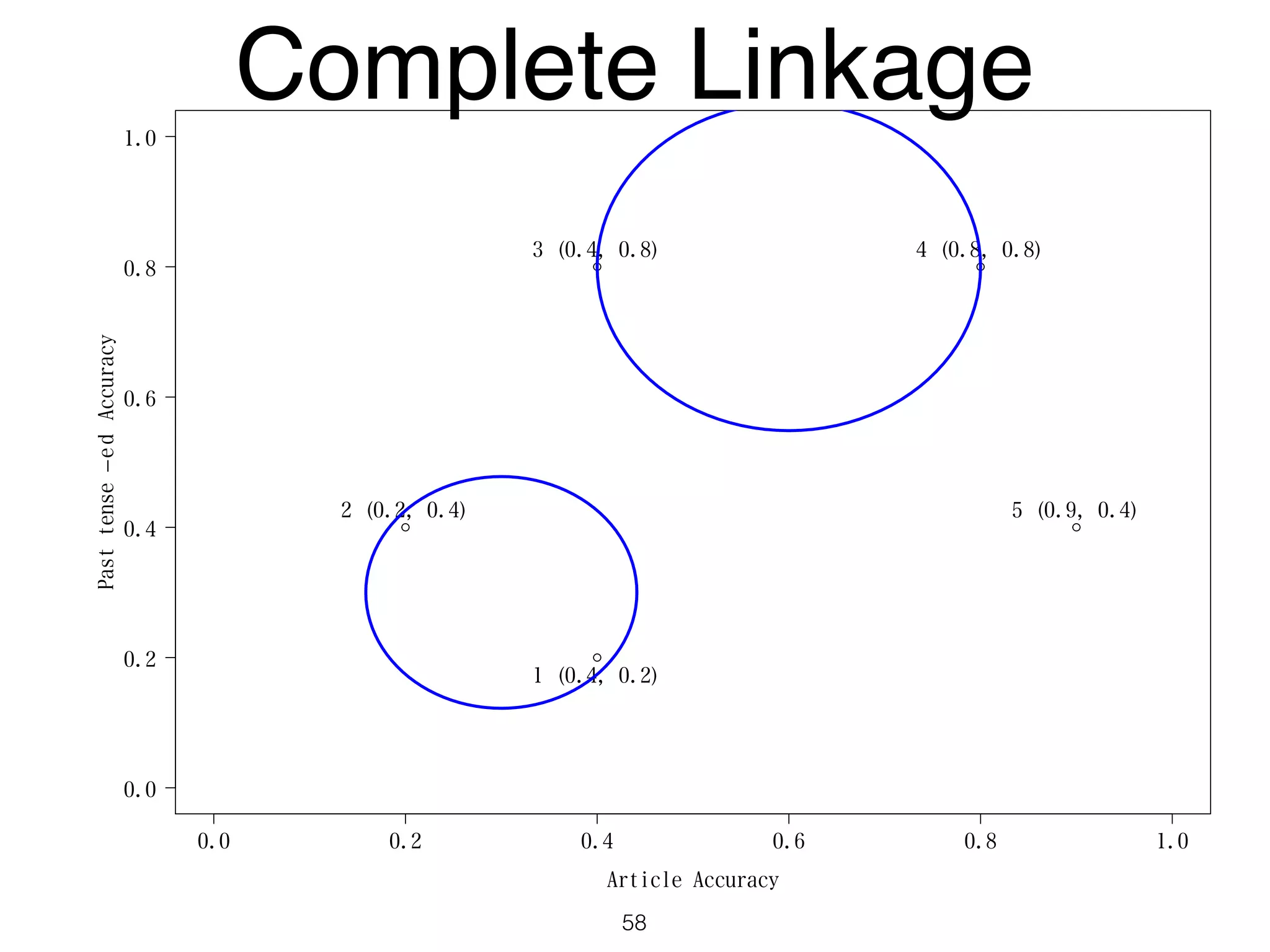 0.0 0.2 0.4 0.6 0.8 1.0
0.0
0.2
0.4
0.6
0.8
1.0
Article Accuracy
Pasttense−edAccuracy
1 (0.4, 0.2)
2 (0.2, 0.4)
3 (0.4, 0.8) 4 (0.8, 0.8)
5 (0.9, 0.4)
Complete Linkage
58
 