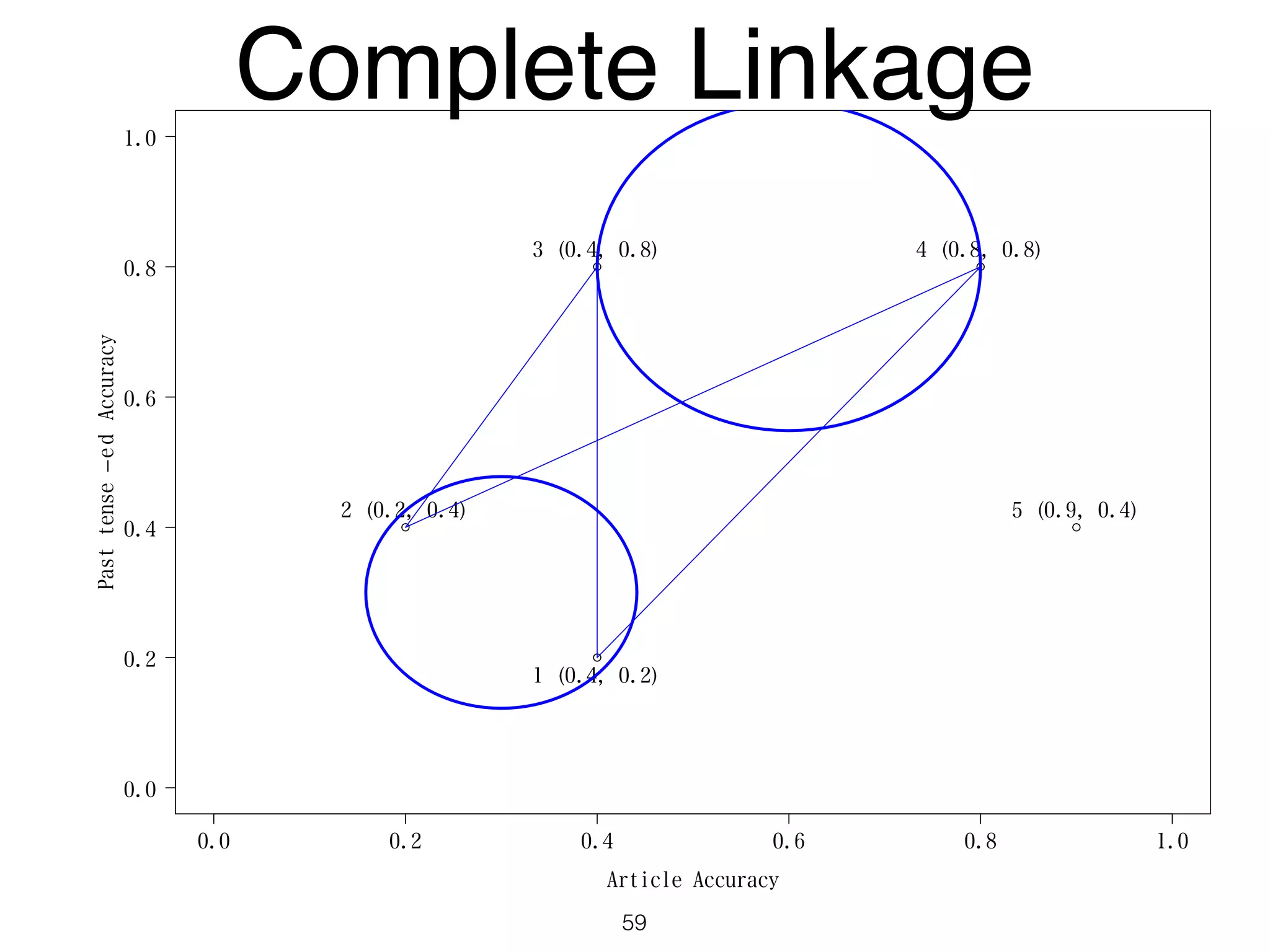 0.0 0.2 0.4 0.6 0.8 1.0
0.0
0.2
0.4
0.6
0.8
1.0
Article Accuracy
Pasttense−edAccuracy
1 (0.4, 0.2)
2 (0.2, 0.4)
3 (0.4, 0.8) 4 (0.8, 0.8)
5 (0.9, 0.4)
Complete Linkage
59
 
