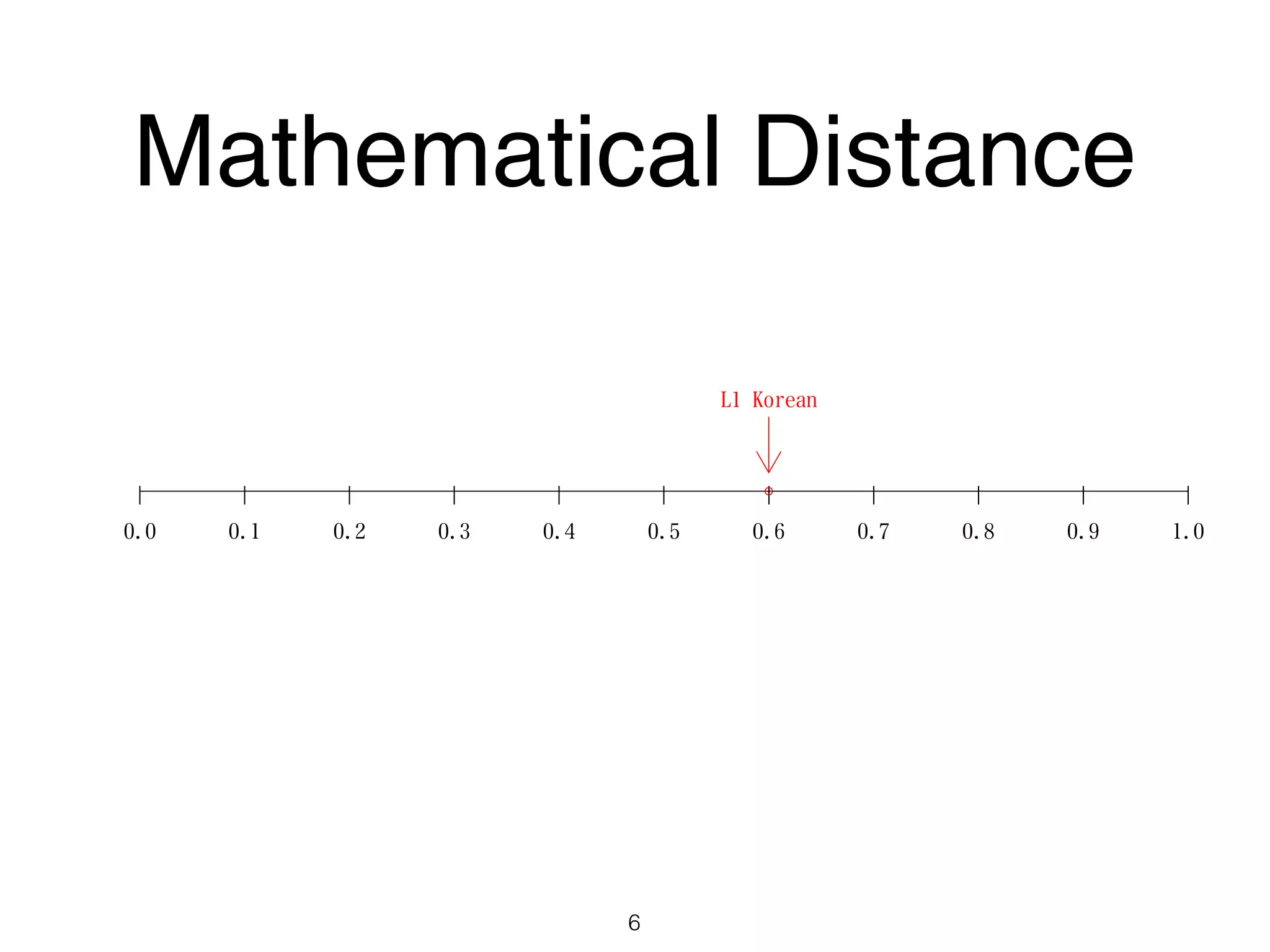 ￨ ￨ ￨ ￨ ￨ ￨ ￨ ￨ ￨ ￨ ￨
0.0 0.1 0.2 0.3 0.4 0.5 0.6 0.7 0.8 0.9 1.0
L1 Korean
Mathematical Distance
6
 