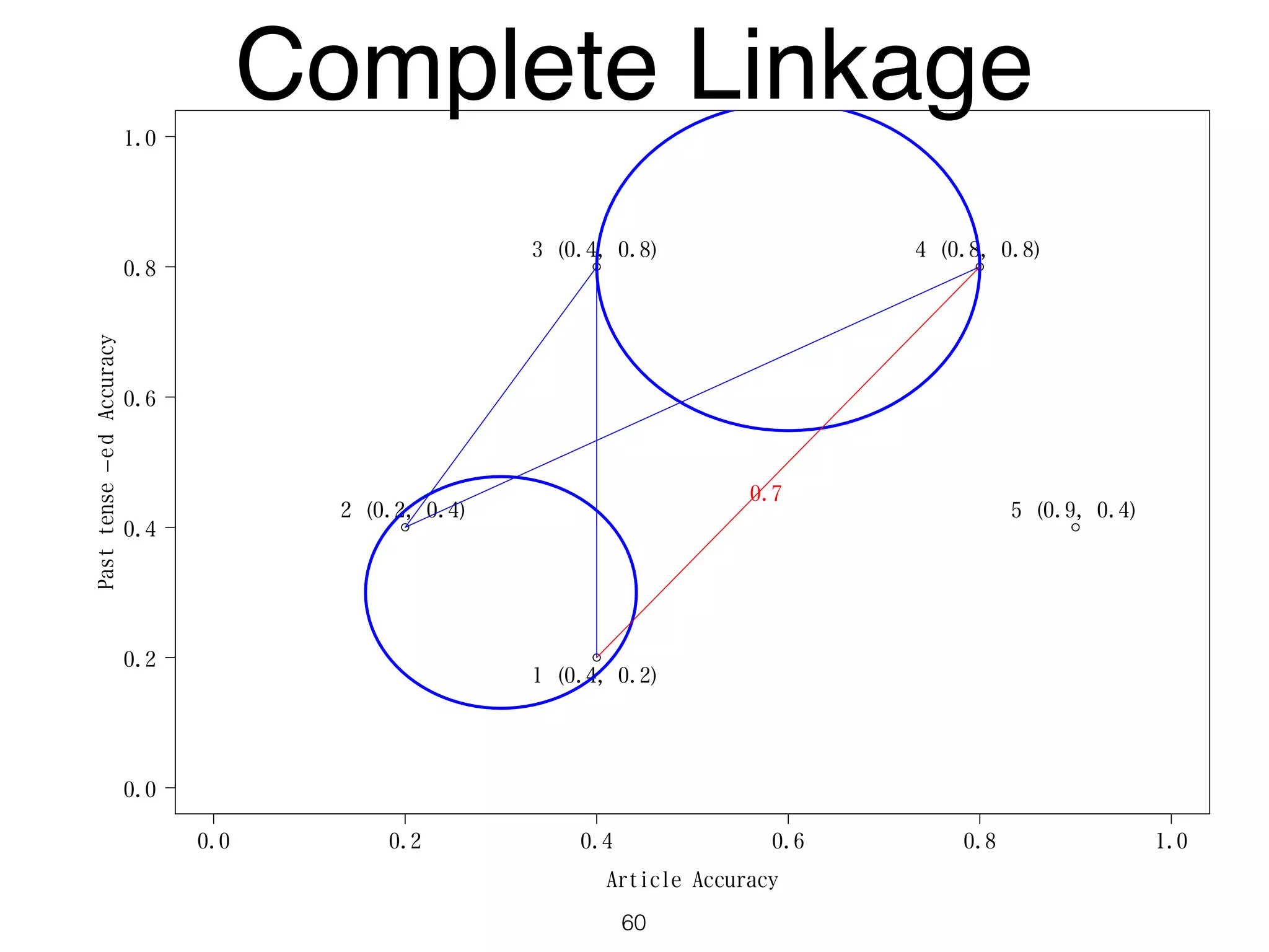0.0 0.2 0.4 0.6 0.8 1.0
0.0
0.2
0.4
0.6
0.8
1.0
Article Accuracy
Pasttense−edAccuracy
1 (0.4, 0.2)
2 (0.2, 0.4)
3 (0.4, 0.8) 4 (0.8, 0.8)
5 (0.9, 0.4)
0.7
Complete Linkage
60
 