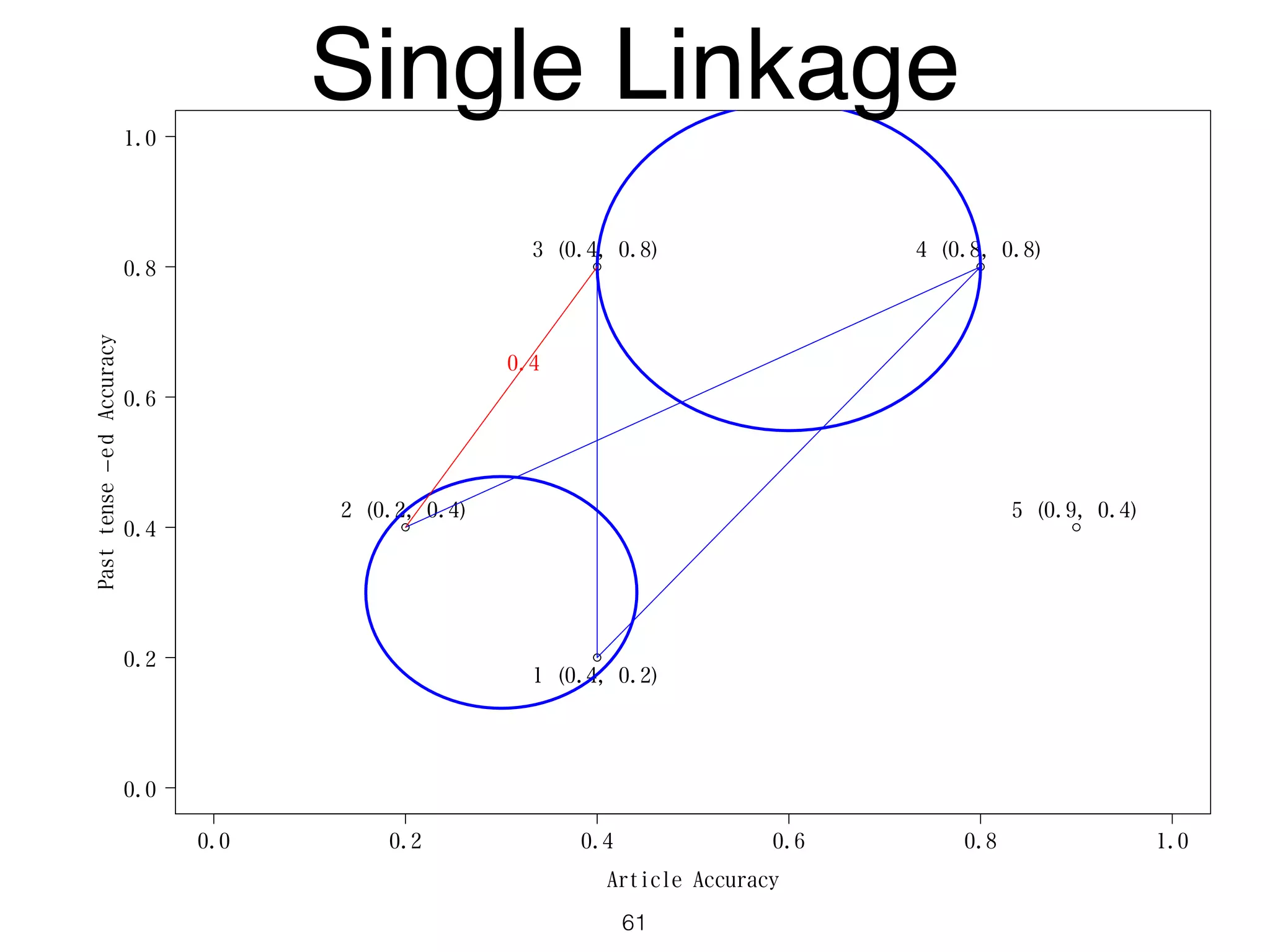 0.0 0.2 0.4 0.6 0.8 1.0
0.0
0.2
0.4
0.6
0.8
1.0
Article Accuracy
Pasttense−edAccuracy
1 (0.4, 0.2)
2 (0.2, 0.4)
3 (0.4, 0.8) 4 (0.8, 0.8)
5 (0.9, 0.4)
0.4
Single Linkage
61
 