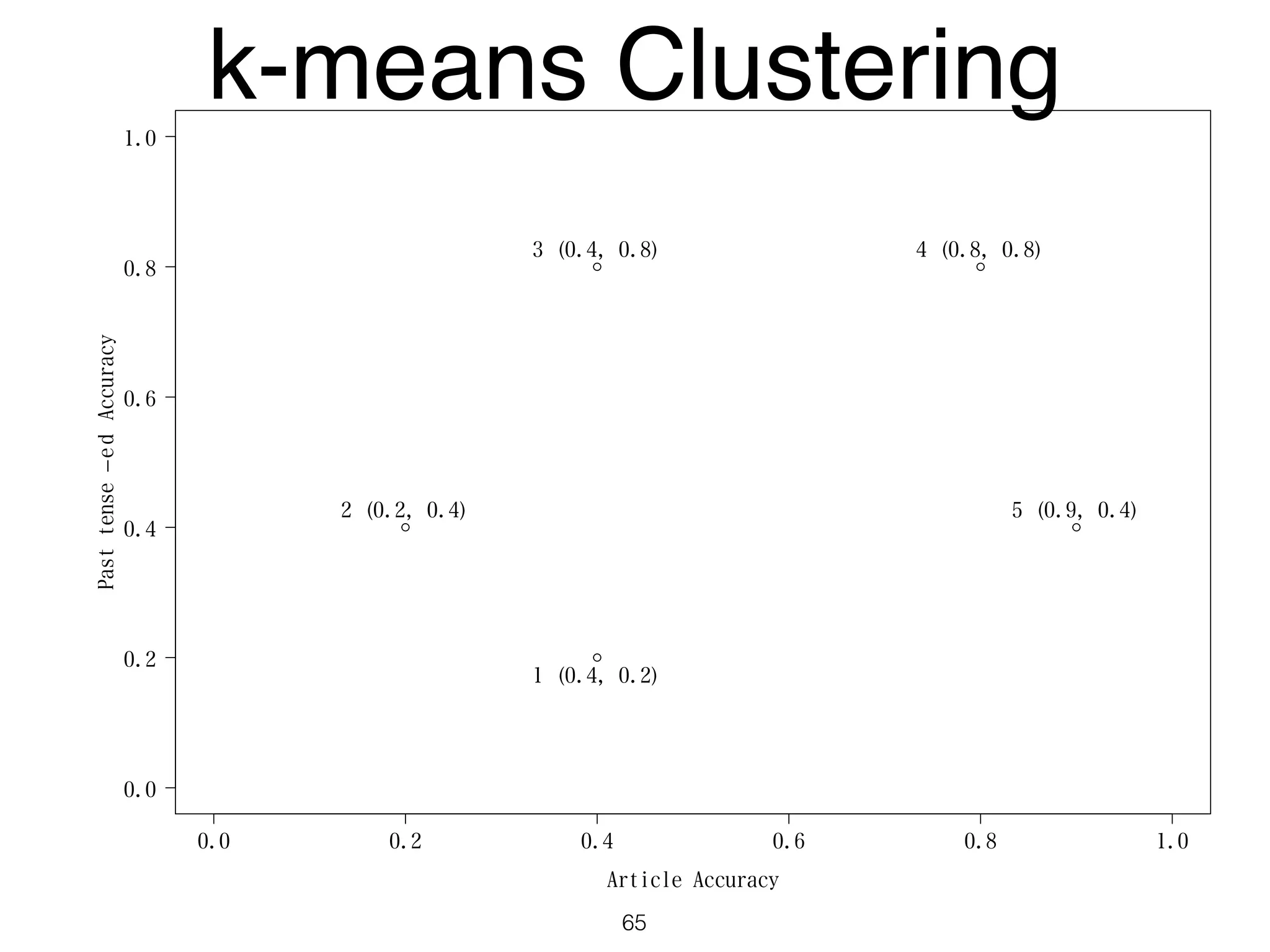 0.0 0.2 0.4 0.6 0.8 1.0
0.0
0.2
0.4
0.6
0.8
1.0
Article Accuracy
Pasttense−edAccuracy
1 (0.4, 0.2)
2 (0.2, 0.4)
3 (0.4, 0.8) 4 (0.8, 0.8)
5 (0.9, 0.4)
k-means Clustering
65
 