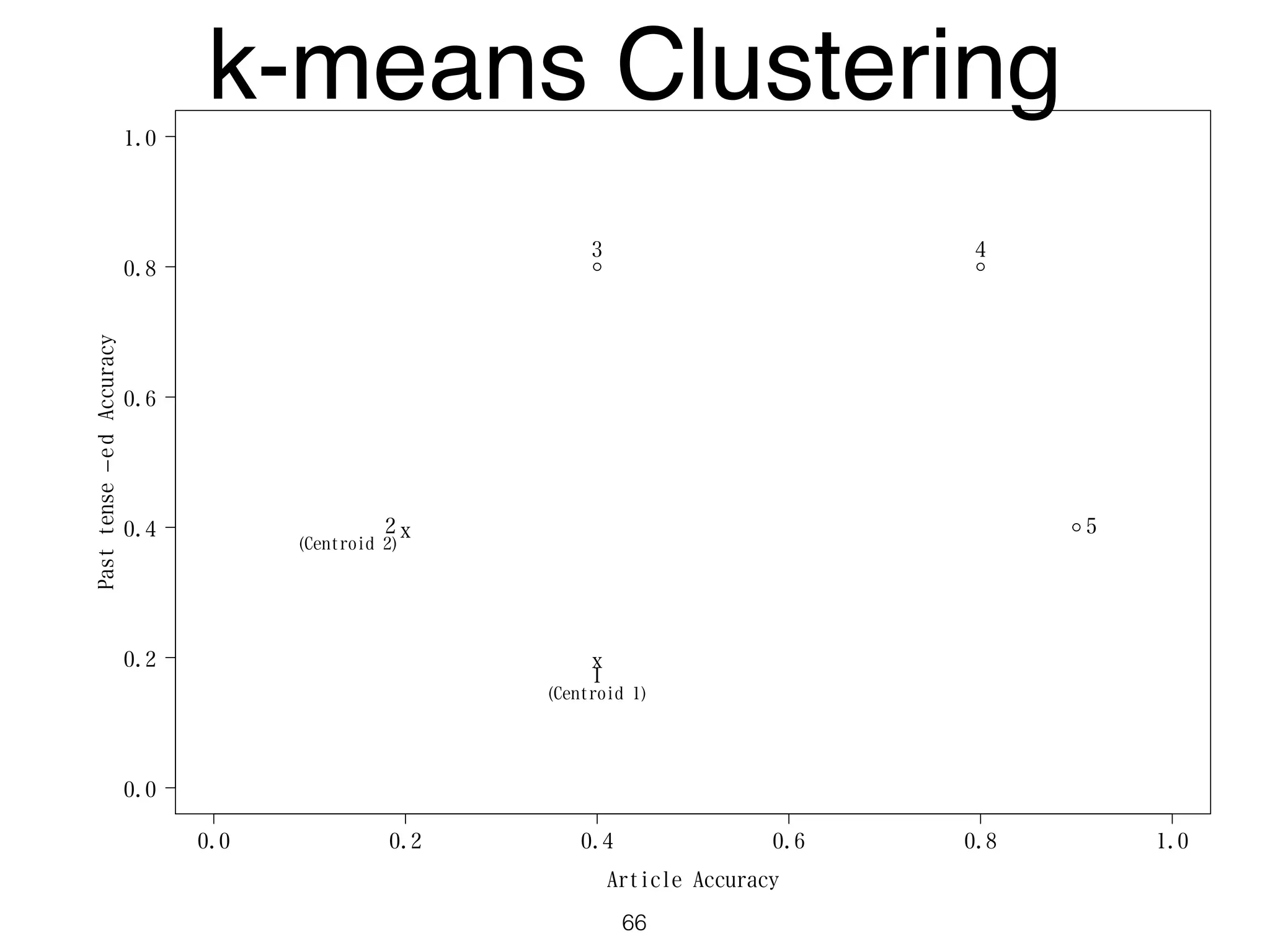 0.0 0.2 0.4 0.6 0.8 1.0
0.0
0.2
0.4
0.6
0.8
1.0
Article Accuracy
Pasttense−edAccuracy
x
x
1
2
3 4
5
(Centroid 1)
(Centroid 2)
k-means Clustering
66
 
