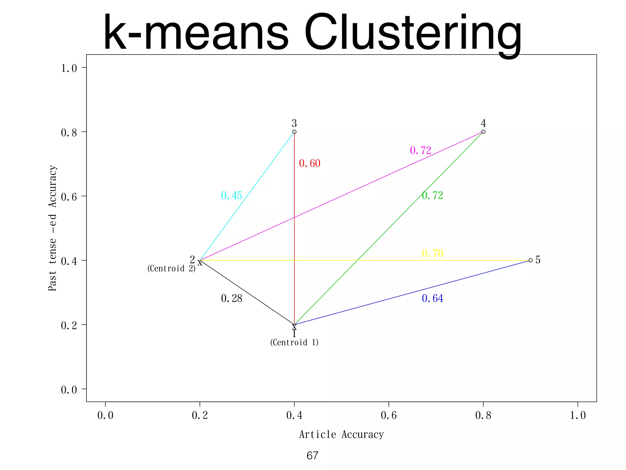 0.0 0.2 0.4 0.6 0.8 1.0
0.0
0.2
0.4
0.6
0.8
1.0
Article Accuracy
Pasttense−edAccuracy
x
x
1
2
3 4
5
(Centroid 1)
(Centroid 2)
0.28
0.60
0.45 0.72
0.72
0.64
0.70
k-means Clustering
67
 