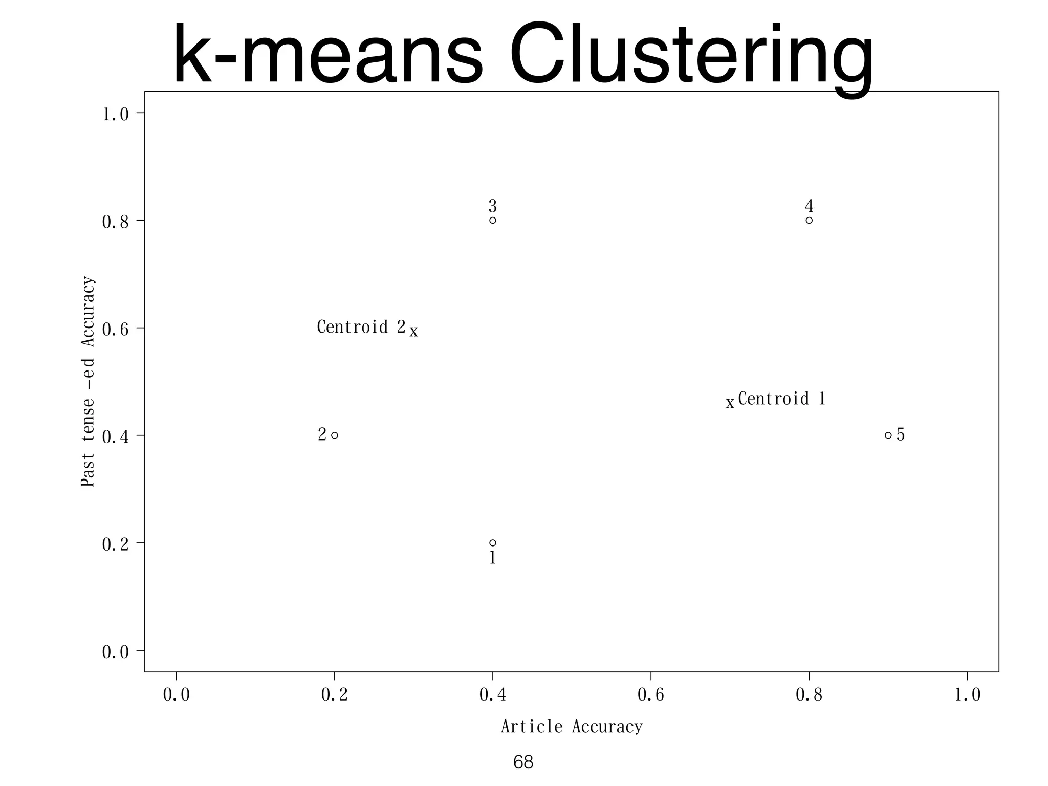 0.0 0.2 0.4 0.6 0.8 1.0
0.0
0.2
0.4
0.6
0.8
1.0
Article Accuracy
Pasttense−edAccuracy
1
2
3 4
5
x
x
Centroid 1
Centroid 2
k-means Clustering
68
 