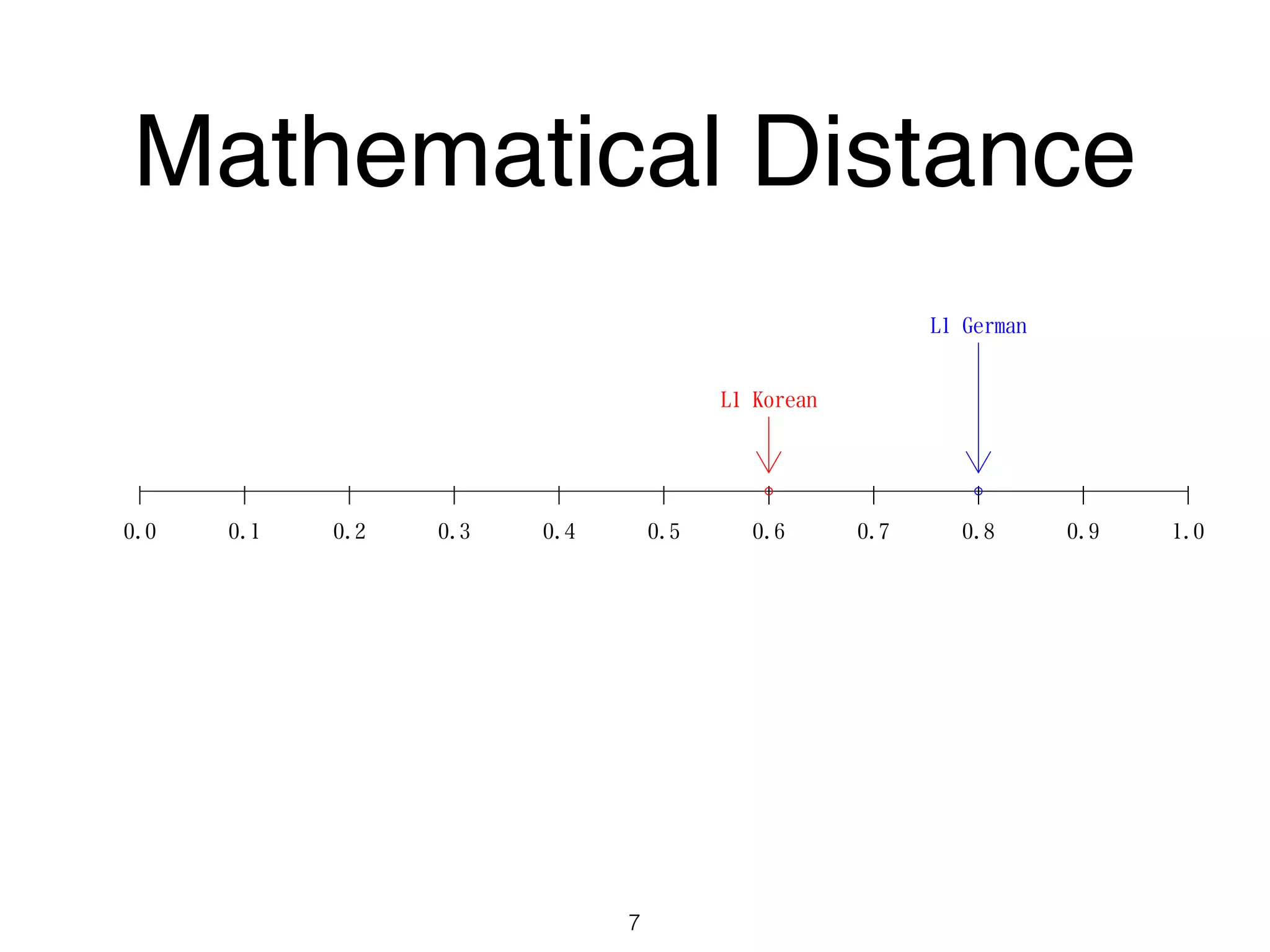￨ ￨ ￨ ￨ ￨ ￨ ￨ ￨ ￨ ￨ ￨
0.0 0.1 0.2 0.3 0.4 0.5 0.6 0.7 0.8 0.9 1.0
L1 Korean
L1 German
Mathematical Distance
7
 