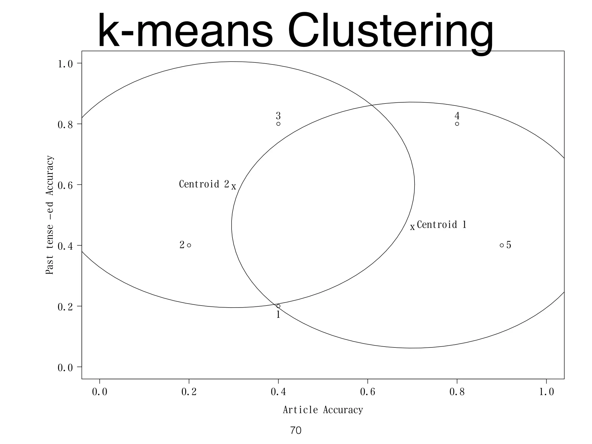 0.0 0.2 0.4 0.6 0.8 1.0
0.0
0.2
0.4
0.6
0.8
1.0
Article Accuracy
Pasttense−edAccuracy
1
2
3 4
5
x
x
Centroid 1
Centroid 2
k-means Clustering
70
 