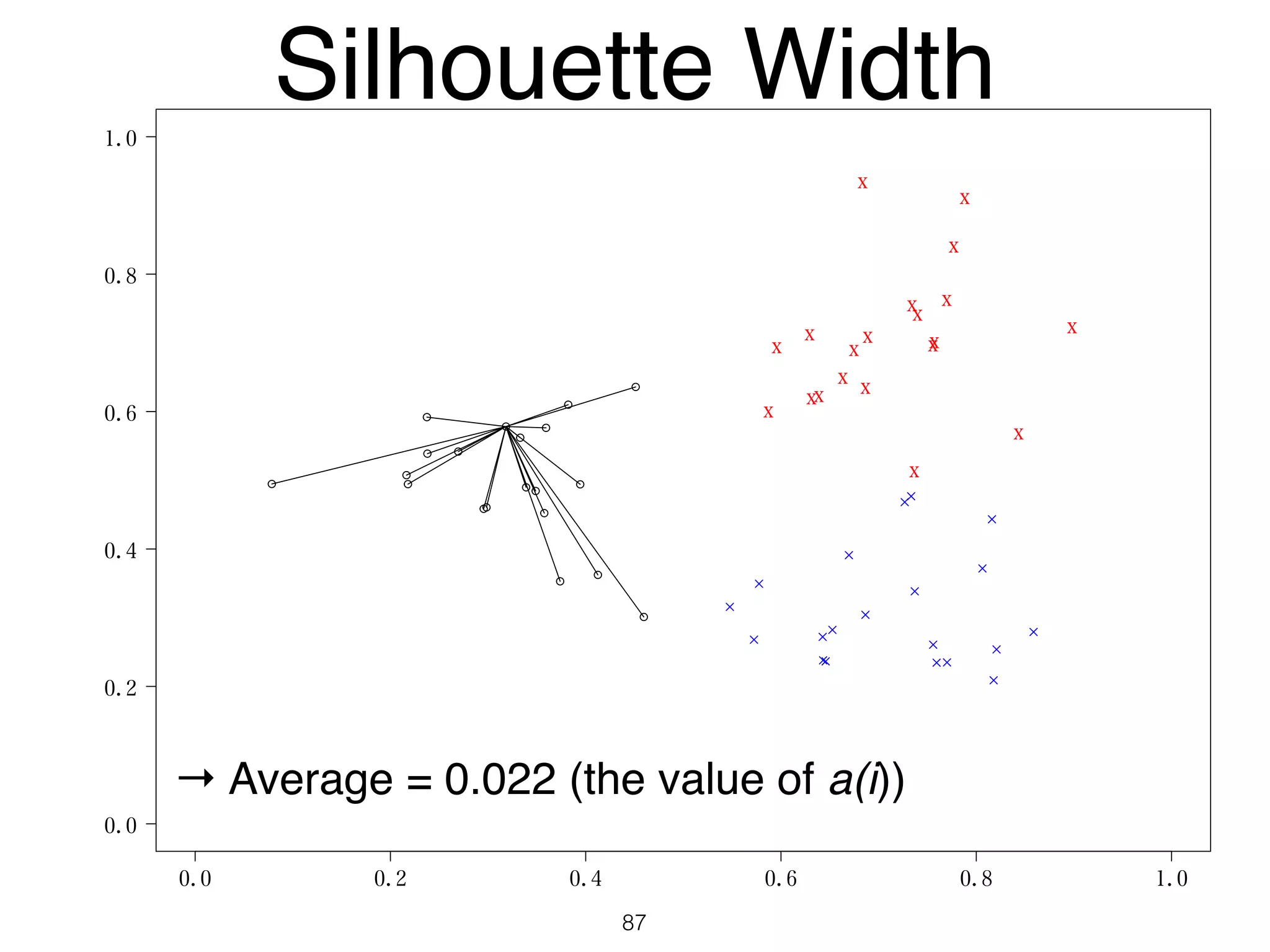 0.0 0.2 0.4 0.6 0.8 1.0
0.0
0.2
0.4
0.6
0.8
1.0
y1
x
x
x
x
x
x
x
x
x
x
x
x
x
x
x
x
x
x x
x
Silhouette Width
87
→ Average = 0.022 (the value of a(i))
 