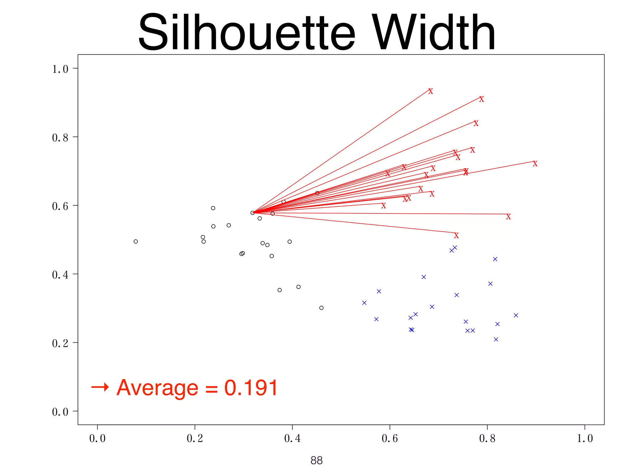 0.0 0.2 0.4 0.6 0.8 1.0
0.0
0.2
0.4
0.6
0.8
1.0
y1
x
x
x
x
x
x
x
x
x
x
x
x
x
x
x
x
x
x x
x
Silhouette Width
88
→ Average = 0.191
 