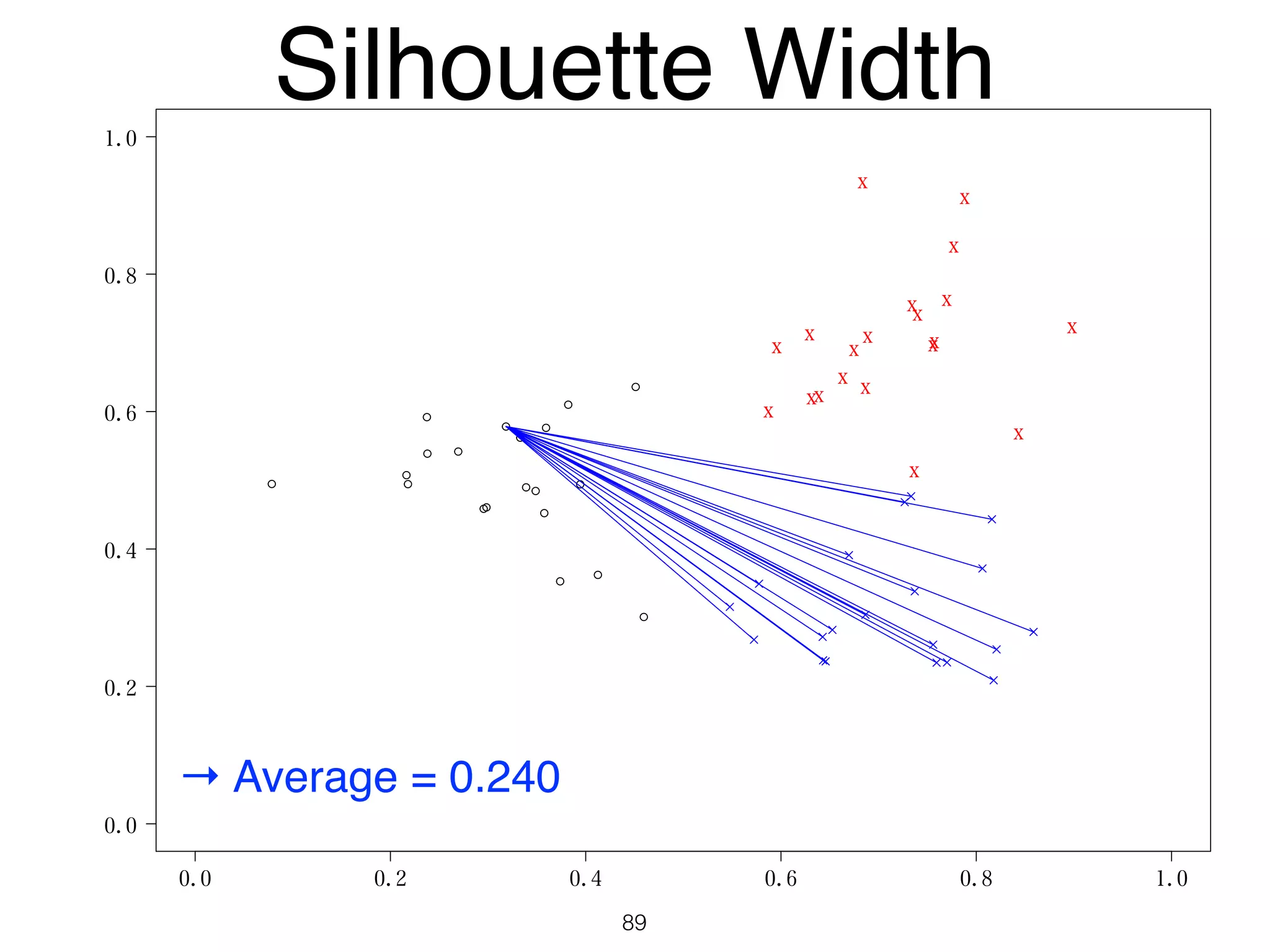 0.0 0.2 0.4 0.6 0.8 1.0
0.0
0.2
0.4
0.6
0.8
1.0
y1
x
x
x
x
x
x
x
x
x
x
x
x
x
x
x
x
x
x x
x
Silhouette Width
89
→ Average = 0.240
 