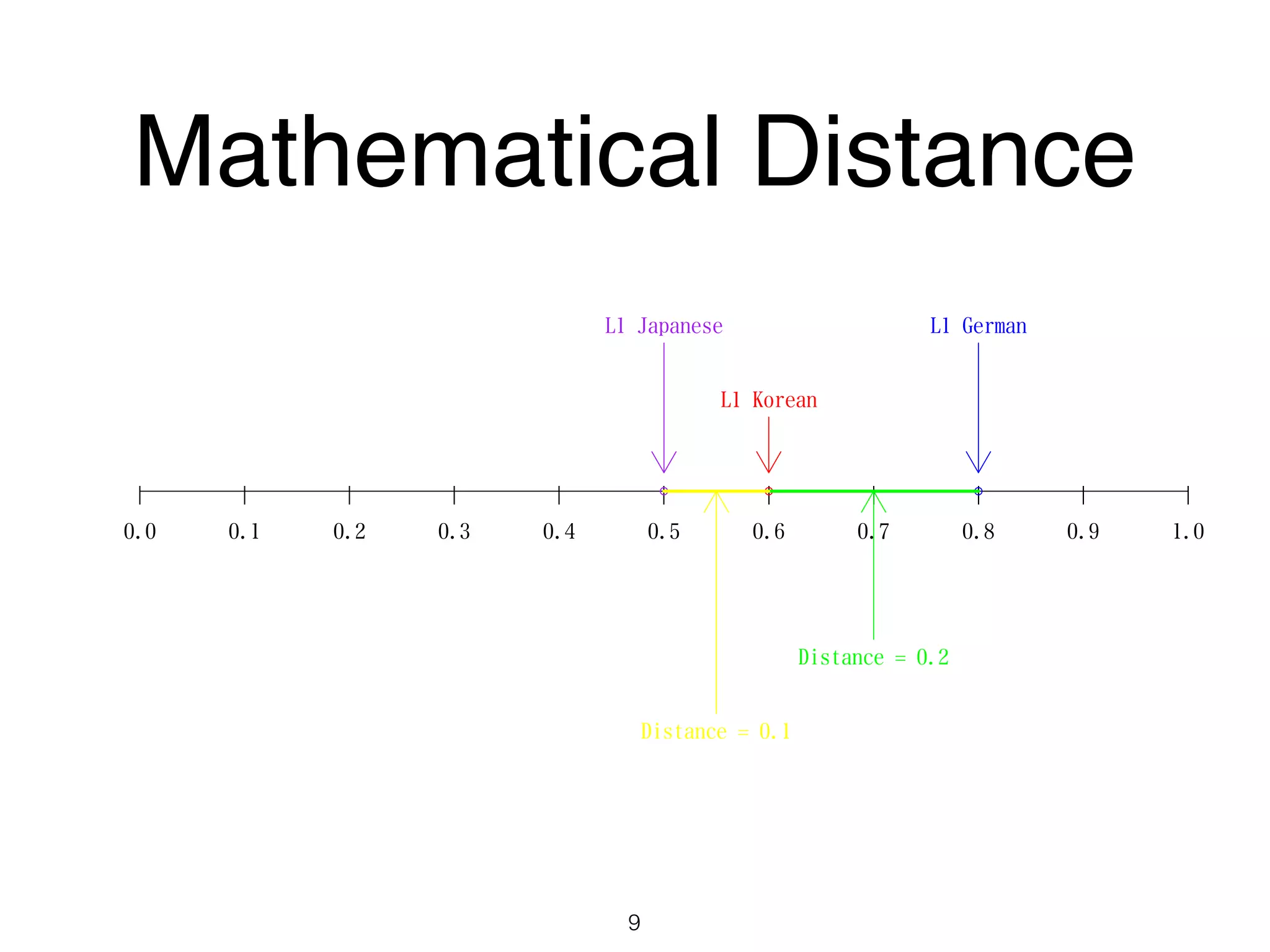 ￨ ￨ ￨ ￨ ￨ ￨ ￨ ￨ ￨ ￨ ￨
0.0 0.1 0.2 0.3 0.4 0.5 0.6 0.7 0.8 0.9 1.0
L1 Korean
L1 German
Distance = 0.2
L1 Japanese
Distance = 0.1
Mathematical Distance
9
 