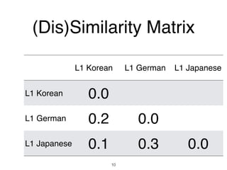 (Dis)Similarity Matrix
10
L1 Korean L1 German L1 Japanese
L1 Korean 0.0
L1 German 0.2 0.0
L1 Japanese 0.1 0.3 0.0
 