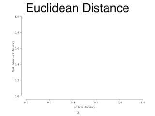 Article Accuracy
Pasttense−edAccuracy
0.0 0.2 0.4 0.6 0.8 1.0
0.0
0.2
0.4
0.6
0.8
1.0
Euclidean Distance
13
 