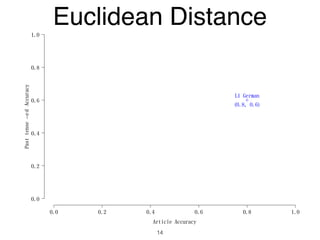 Article Accuracy
Pasttense−edAccuracy
0.0 0.2 0.4 0.6 0.8 1.0
0.0
0.2
0.4
0.6
0.8
1.0
L1 German
(0.8, 0.6)
Euclidean Distance
14
 