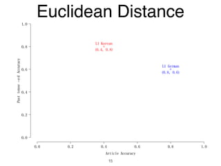Article Accuracy
Pasttense−edAccuracy
0.0 0.2 0.4 0.6 0.8 1.0
0.0
0.2
0.4
0.6
0.8
1.0
L1 German
(0.8, 0.6)
L1 Korean
(0.4, 0.8)
Euclidean Distance
15
 