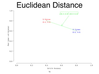Article Accuracy
Pasttense−edAccuracy
0.0 0.2 0.4 0.6 0.8 1.0
0.0
0.2
0.4
0.6
0.8
1.0
L1 German
(0.8, 0.6)
L1 Korean
(0.4, 0.8)
(0.4−0.8)2
+(0.8−0.6)2
Euclidean Distance
16
 