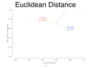 Article Accuracy
Pasttense−edAccuracy
0.0 0.2 0.4 0.6 0.8 1.0
0.0
0.2
0.4
0.6
0.8
1.0
L1 German
(0.8, 0.6)
L1 Korean
(0.4, 0.8)
0.45
Euclidean Distance
17
 