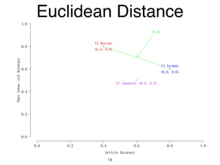 Article Accuracy
Pasttense−edAccuracy
0.0 0.2 0.4 0.6 0.8 1.0
0.0
0.2
0.4
0.6
0.8
1.0
L1 German
(0.8, 0.6)
L1 Korean
(0.4, 0.8)
0.45
L1 Japanese (0.6, 0.5)
Euclidean Distance
18
 