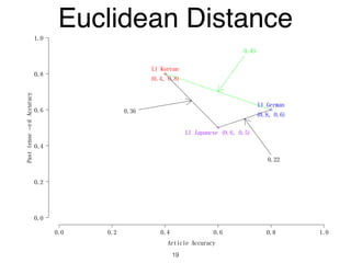 Article Accuracy
Pasttense−edAccuracy
0.0 0.2 0.4 0.6 0.8 1.0
0.0
0.2
0.4
0.6
0.8
1.0
L1 German
(0.8, 0.6)
L1 Korean
(0.4, 0.8)
0.45
L1 Japanese (0.6, 0.5)
0.36
0.22
Euclidean Distance
19
 