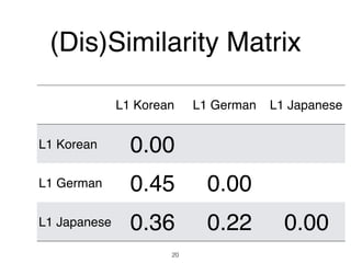 (Dis)Similarity Matrix
20
L1 Korean L1 German L1 Japanese
L1 Korean 0.00
L1 German 0.45 0.00
L1 Japanese 0.36 0.22 0.00
 