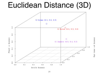 0.0 0.2 0.4 0.6 0.8 1.0
0.00.20.40.60.81.0
0.0
0.2
0.4
0.6
0.8
1.0
Article Accuracy
Pasttense−edAccuracy
Plural−sAccuracy
L1 German (0.3, 0.6, 0.9)
L1 Korean (0.6, 0.9, 0.6)
L1 Japanese (0.9, 0.4, 0.5)
Euclidean Distance (3D)
21
 