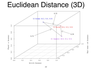 0.0 0.2 0.4 0.6 0.8 1.0
0.00.20.40.60.81.0
0.0
0.2
0.4
0.6
0.8
1.0
Article Accuracy
Pasttense−edAccuracy
Plural−sAccuracy
L1 German (0.3, 0.6, 0.9)
L1 Korean (0.6, 0.9, 0.6)
L1 Japanese (0.9, 0.4, 0.5)
0.75
0.52
0.59
Euclidean Distance (3D)
22
 
