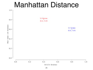 Article Accuracy
Pasttense−edAccuracy
0.0 0.2 0.4 0.6 0.8 1.0
0.0
0.2
0.4
0.6
0.8
1.0
L1 German
(0.8, 0.6)
L1 Korean
(0.4, 0.8)
Manhattan Distance
25
 