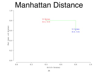 Article Accuracy
Pasttense−edAccuracy
0.0 0.2 0.4 0.6 0.8 1.0
0.0
0.2
0.4
0.6
0.8
1.0
L1 German
(0.8, 0.6)
L1 Korean
(0.4, 0.8)
Manhattan Distance
26
 