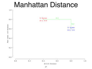 Article Accuracy
Pasttense−edAccuracy
0.0 0.2 0.4 0.6 0.8 1.0
0.0
0.2
0.4
0.6
0.8
1.0
L1 German
(0.8, 0.6)
L1 Korean
(0.4, 0.8)
0.4
0.2
Manhattan Distance
27
 