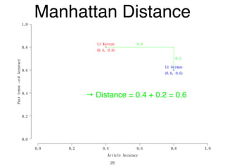 Article Accuracy
Pasttense−edAccuracy
0.0 0.2 0.4 0.6 0.8 1.0
0.0
0.2
0.4
0.6
0.8
1.0
L1 German
(0.8, 0.6)
L1 Korean
(0.4, 0.8)
0.4
0.2
Manhattan Distance
28
→ Distance = 0.4 + 0.2 = 0.6
 