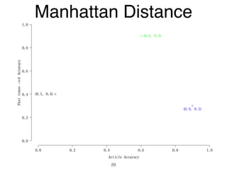Article Accuracy
Pasttense−edAccuracy
0.0 0.2 0.4 0.6 0.8 1.0
0.0
0.2
0.4
0.6
0.8
1.0
(0.1, 0.4)
(0.9, 0.3)
(0.6, 0.9)
Manhattan Distance
29
 