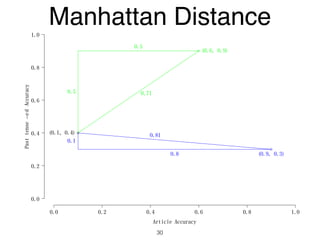 Article Accuracy
Pasttense−edAccuracy
0.0 0.2 0.4 0.6 0.8 1.0
0.0
0.2
0.4
0.6
0.8
1.0
(0.1, 0.4)
(0.9, 0.3)
(0.6, 0.9)
0.5
0.5
0.71
0.1
0.8
0.81
Manhattan Distance
30
 