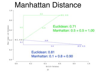 Article Accuracy
Pasttense−edAccuracy
0.0 0.2 0.4 0.6 0.8 1.0
0.0
0.2
0.4
0.6
0.8
1.0
(0.1, 0.4)
(0.9, 0.3)
(0.6, 0.9)
0.5
0.5
0.71
0.1
0.8
0.81
Manhattan Distance
31
Euclidean: 0.71
Manhattan: 0.5 + 0.5 = 1.00
Euclidean: 0.81
Manhattan: 0.1 + 0.8 = 0.90
 