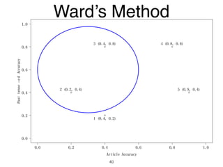 0.0 0.2 0.4 0.6 0.8 1.0
0.0
0.2
0.4
0.6
0.8
1.0
Article Accuracy
Pasttense−edAccuracy
1 (0.4, 0.2)
2 (0.2, 0.4)
3 (0.4, 0.8) 4 (0.8, 0.8)
5 (0.9, 0.4)
Ward’s Method
40
 