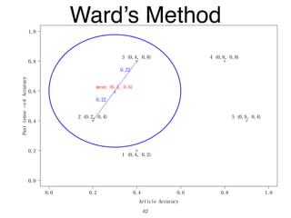 0.0 0.2 0.4 0.6 0.8 1.0
0.0
0.2
0.4
0.6
0.8
1.0
Article Accuracy
Pasttense−edAccuracy
1 (0.4, 0.2)
2 (0.2, 0.4)
3 (0.4, 0.8) 4 (0.8, 0.8)
5 (0.9, 0.4)
x
mean (0.3, 0.6)
0.22
0.22
Ward’s Method
42
 