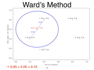 0.0 0.2 0.4 0.6 0.8 1.0
0.0
0.2
0.4
0.6
0.8
1.0
Article Accuracy
Pasttense−edAccuracy
1 (0.4, 0.2)
2 (0.2, 0.4)
3 (0.4, 0.8) 4 (0.8, 0.8)
5 (0.9, 0.4)
x
mean (0.3, 0.6)
0.05
0.05
Ward’s Method
44→ 0.05 + 0.05 = 0.10
 