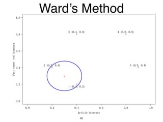 0.0 0.2 0.4 0.6 0.8 1.0
0.0
0.2
0.4
0.6
0.8
1.0
Article Accuracy
Pasttense−edAccuracy
1 (0.4, 0.2)
2 (0.2, 0.4)
3 (0.4, 0.8) 4 (0.8, 0.8)
5 (0.9, 0.4)
x
Ward’s Method
46
 
