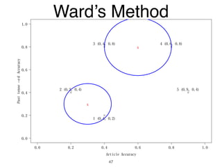 0.0 0.2 0.4 0.6 0.8 1.0
0.0
0.2
0.4
0.6
0.8
1.0
Article Accuracy
Pasttense−edAccuracy
1 (0.4, 0.2)
2 (0.2, 0.4)
3 (0.4, 0.8) 4 (0.8, 0.8)
5 (0.9, 0.4)
x
x
Ward’s Method
47
 
