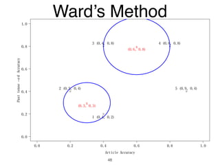 0.0 0.2 0.4 0.6 0.8 1.0
0.0
0.2
0.4
0.6
0.8
1.0
Article Accuracy
Pasttense−edAccuracy
1 (0.4, 0.2)
2 (0.2, 0.4)
3 (0.4, 0.8) 4 (0.8, 0.8)
5 (0.9, 0.4)
x
x
(0.3, 0.3)
(0.6, 0.8)
Ward’s Method
48
 