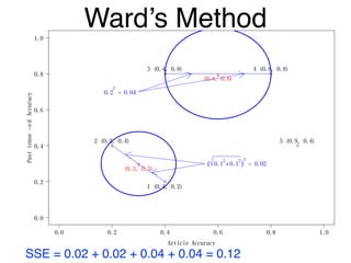 0.0 0.2 0.4 0.6 0.8 1.0
0.0
0.2
0.4
0.6
0.8
1.0
Article Accuracy
Pasttense−edAccuracy
1 (0.4, 0.2)
2 (0.2, 0.4)
3 (0.4, 0.8) 4 (0.8, 0.8)
5 (0.9, 0.4)
x
x
(0.3, 0.3)
(0.6, 0.8)
( 0.1
2
+0.1
2
)
2
= 0.02
0.2
2
= 0.04
Ward’s Method
SSE = 0.02 + 0.02 + 0.04 + 0.04 = 0.12
 