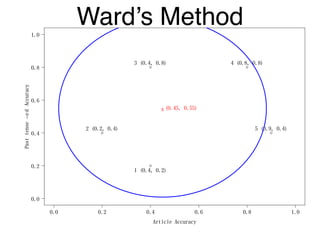 0.0 0.2 0.4 0.6 0.8 1.0
0.0
0.2
0.4
0.6
0.8
1.0
Article Accuracy
Pasttense−edAccuracy
1 (0.4, 0.2)
2 (0.2, 0.4)
3 (0.4, 0.8) 4 (0.8, 0.8)
5 (0.9, 0.4)
x (0.45, 0.55)
Ward’s Method
 