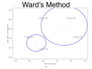 0.0 0.2 0.4 0.6 0.8 1.0
0.0
0.2
0.4
0.6
0.8
1.0
Article Accuracy
Pasttense−edAccuracy
1 (0.4, 0.2)
2 (0.2, 0.4)
3 (0.4, 0.8) 4 (0.8, 0.8)
5 (0.9, 0.4)
x
x
Ward’s Method
54
 